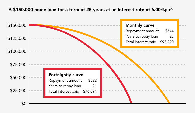 Graph showing repayments on a $150,000 home loan for a term of 25 years at an interest rate of 6.00%pa