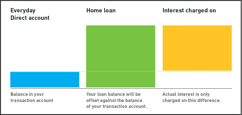 Graph demonstating how interst is calculated with an offset facility.