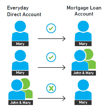 Graph showing how the amount in your Everyday Direct account impacts the amount of interest calculated on your home loan.